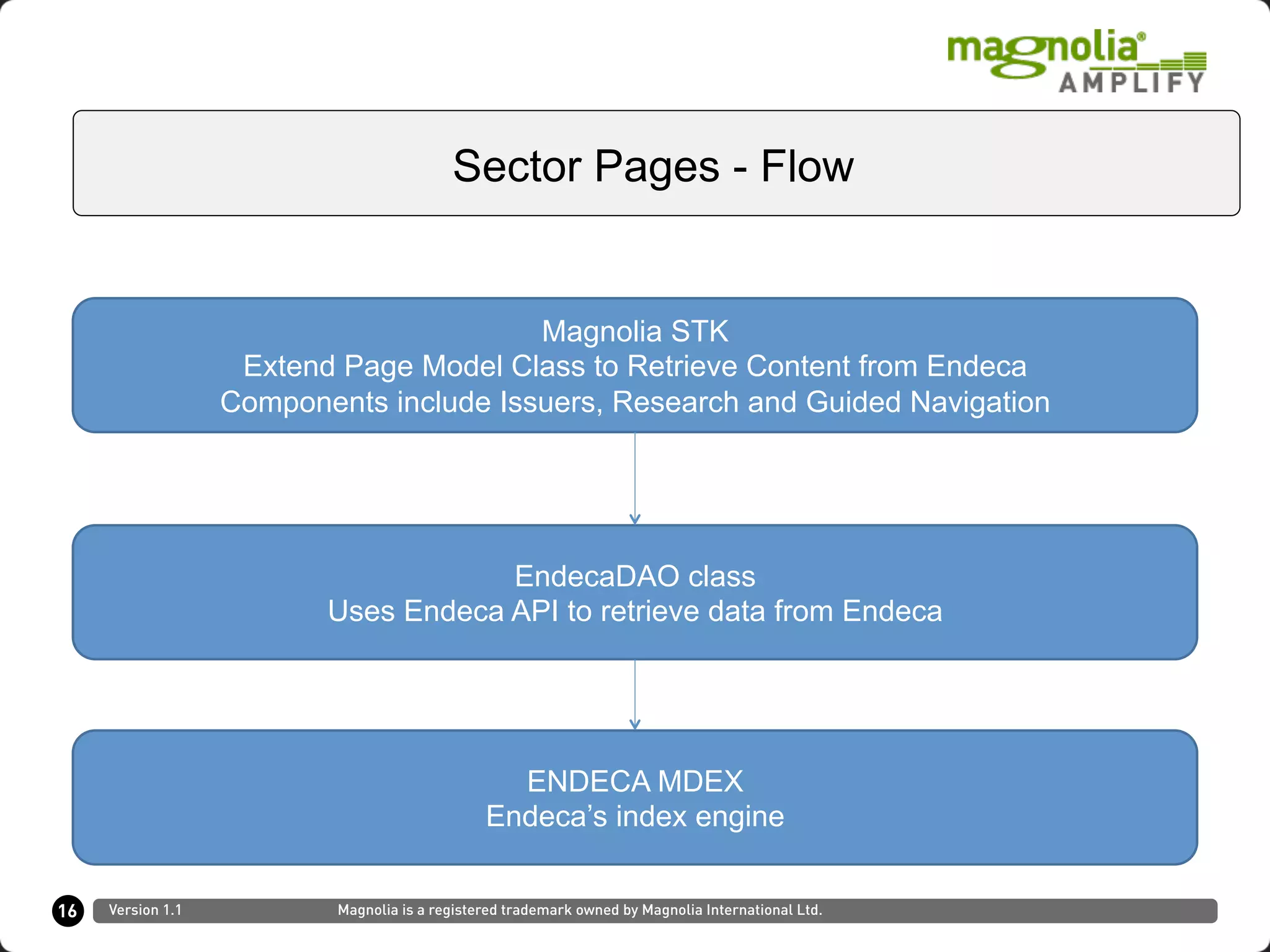 16
Sector Pages - Flow
Version 1.1 Magnolia is a registered trademark owned by Magnolia International Ltd.
EndecaDAO class
Uses Endeca API to retrieve data from Endeca
ENDECA MDEX
Endeca’s index engine
Magnolia STK
Extend Page Model Class to Retrieve Content from Endeca
Components include Issuers, Research and Guided Navigation
 