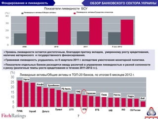 Фондирование и ликвидность                                    ОБЗОР БАНКОВСКОГО СЕКТОРА УКРАИНЫ
                             Показатели ликвидности БСУ




 Уровень ликвидности остается достаточным, благодаря притоку вкладов, умеренному росту кредитования,
 наличию материнского и государственного финансирования.
 Гривневая ликвидность ухудшилась со ІІ квартала 2011 г. вследствие ужесточения монетарной политики.
 Показатели отдельных банков расходятся ввиду различий в управлении ликвидностью и разной склонности
 к риску (различные темпы роста кредитования в течение 2011-2012 г.г.).

            Ликвидные активы/Общие активы в ТОП-20 банков, по итогам 6 месяцев 2012 г.




                                                     7
 