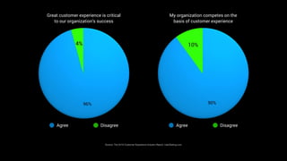 Agree Disagree
Great customer experience is critical
to our organization’s success
Agree Disagree
My organization competes on the
basis of customer experience
Source: The 2018 Customer Experience Industry Report, UserTesting.com
 