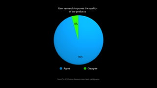 Agree Disagree
User research improves the quality
of our products
Source: The 2018 Customer Experience Industry Report, UserTesting.com
 