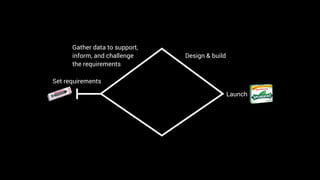 Gather data to support,
inform, and challenge
the requirements
Design & build
Launch
Set requirements
 