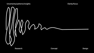 Uncertainty/patterns/insights Clarity/focus
Research Concept Design
 