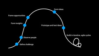 Deﬁne challenge
Observe people
Form insights
Frame opportunities
Form ideas
Prototype and test ideas
Build in iterative, agile cycles
 