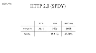 HTTP 2.0 (SPDY)
 