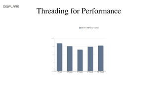 Threading for Performance
More threads aren’t better
Threads can be expensive to spawn
Thread spawn cost can outweigh perf...