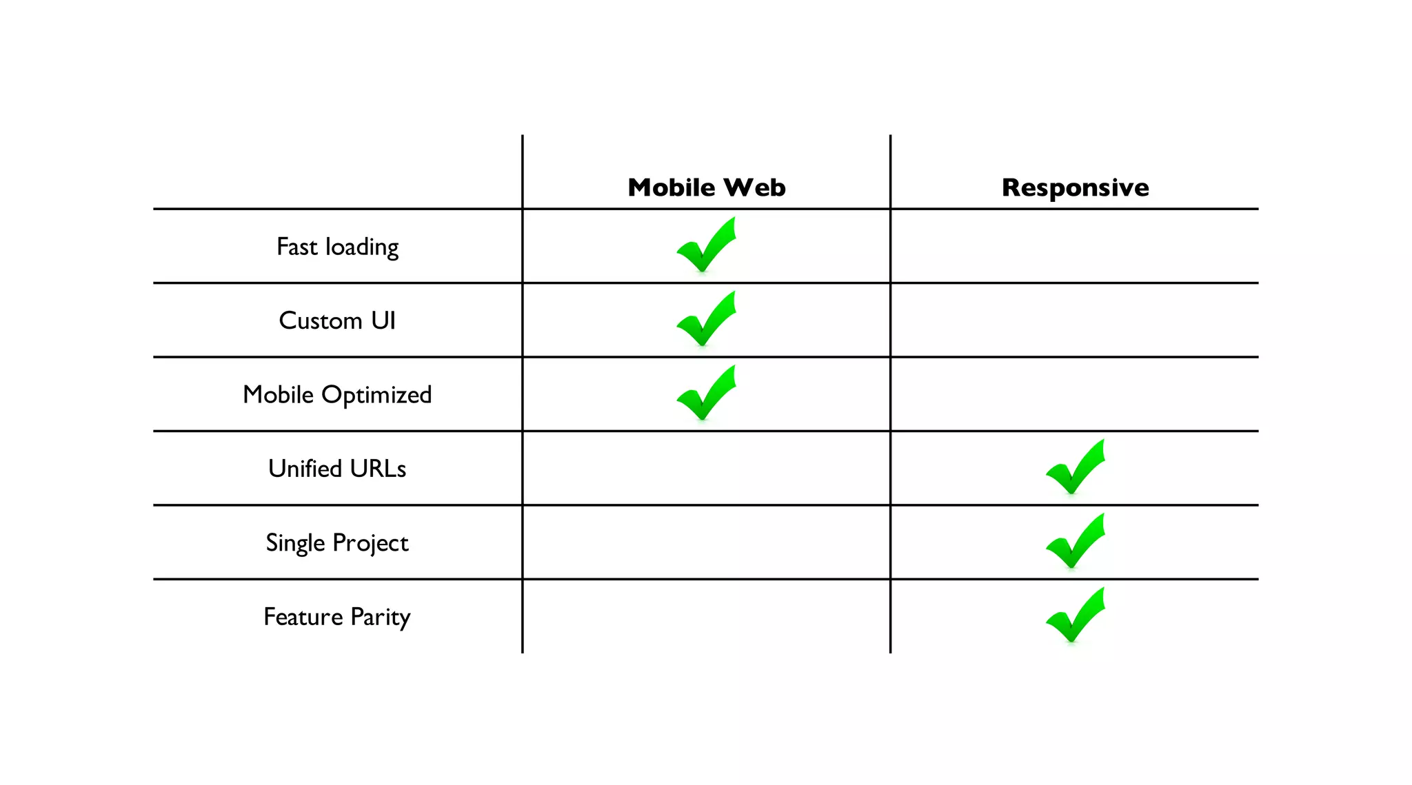 Mobile Web
Fast loading
Custom UI
Mobile Optimized
Uniﬁed URLs
Single Project
Feature Parity

Responsive

 