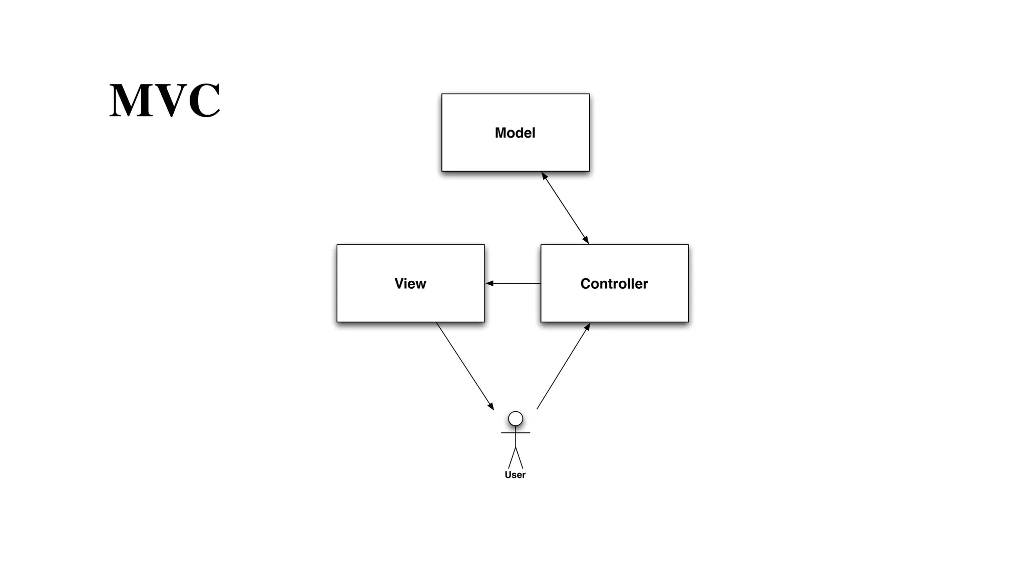 MVC

Model

View

Controller

User

 