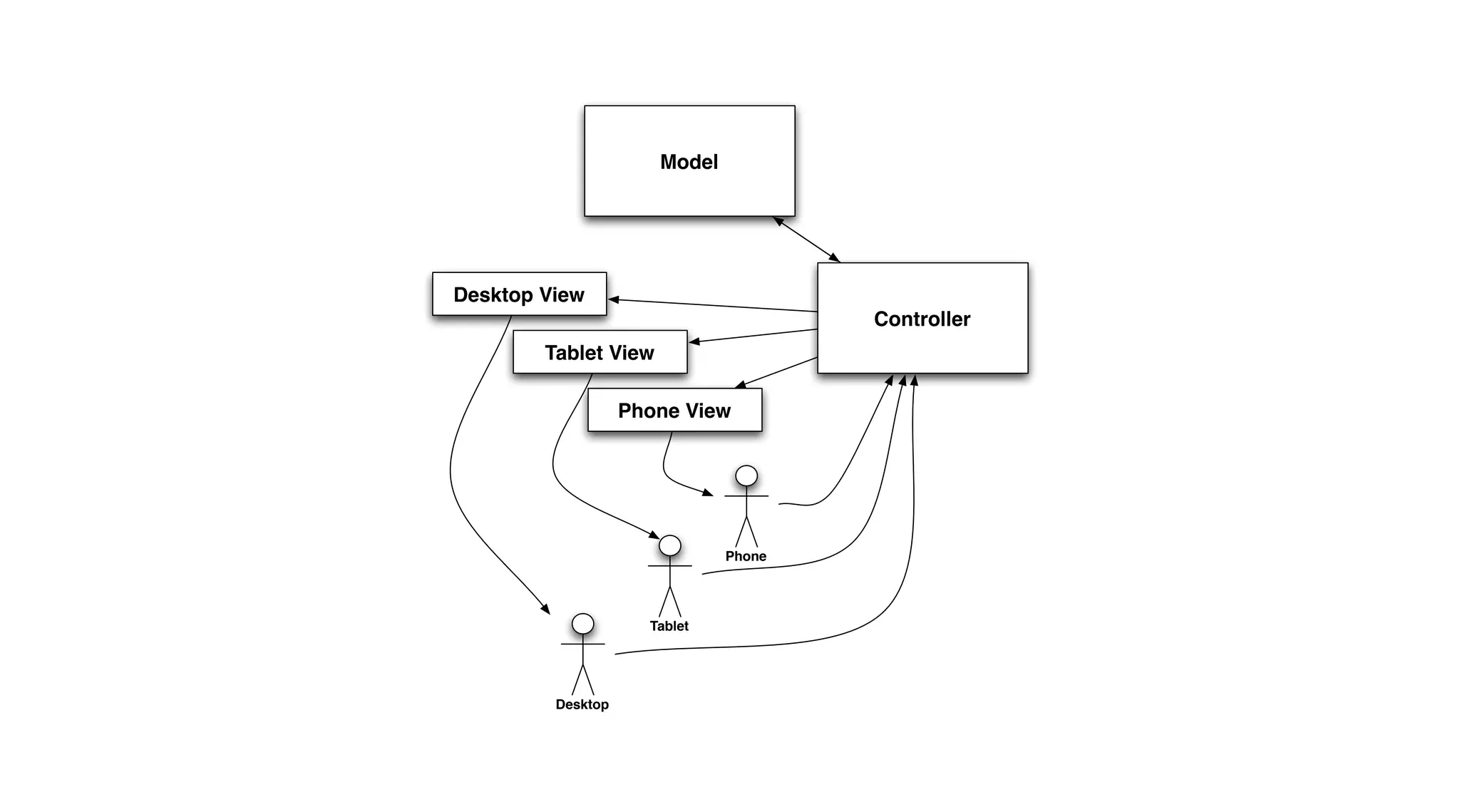 Model

Desktop View
Controller
Tablet View
Phone View

Phone

Tablet

Desktop

 