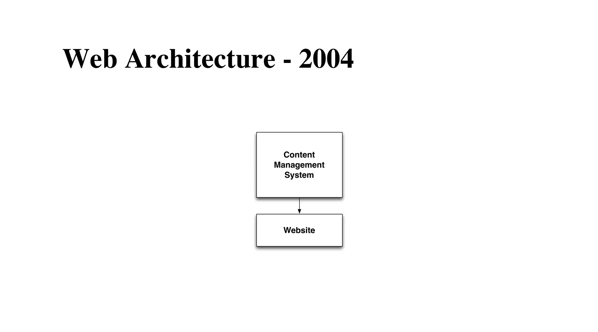 Web Architecture - 2004

Content
Management
System

Website

 
