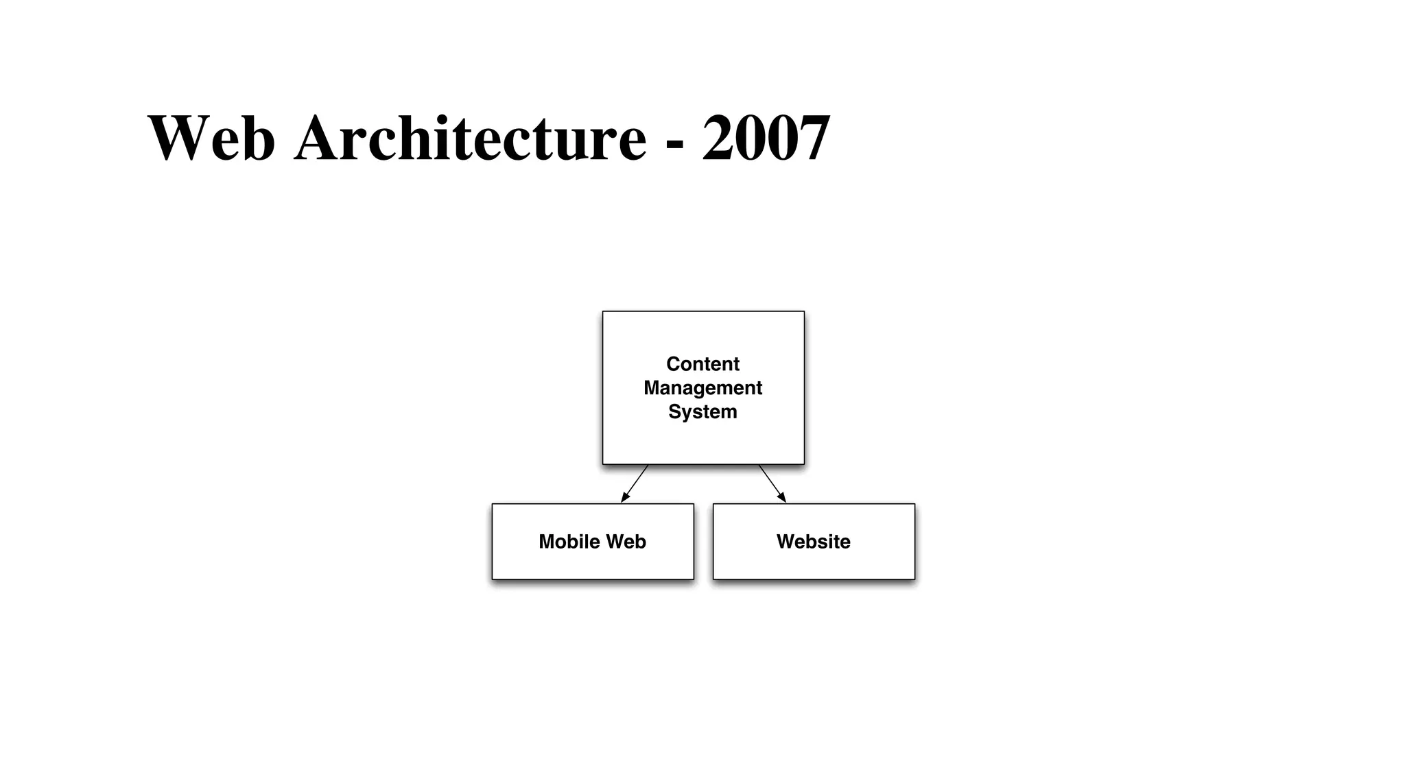 Web Architecture - 2007

Content
Management
System

Mobile Web

Website

 