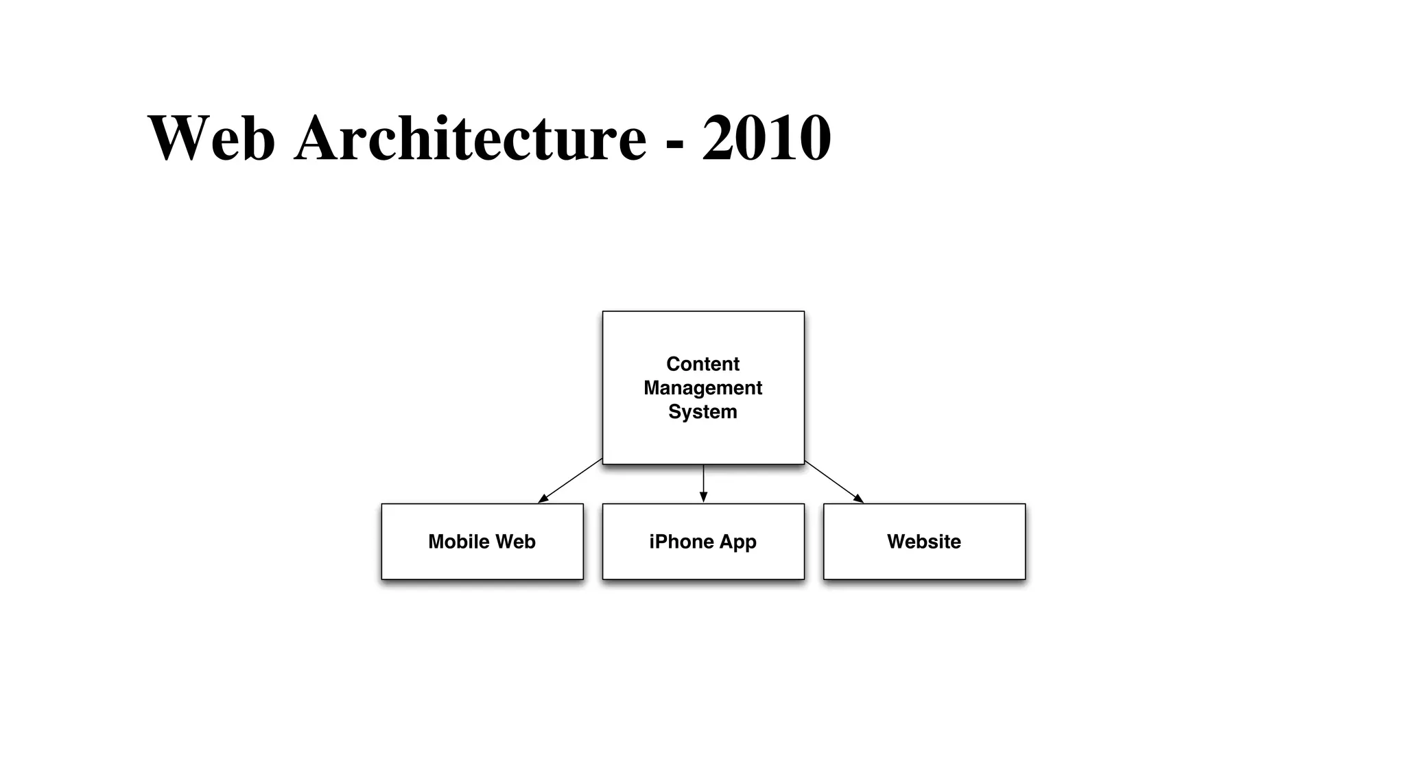 Web Architecture - 2010

Content
Management
System

Mobile Web

iPhone App

Website

 