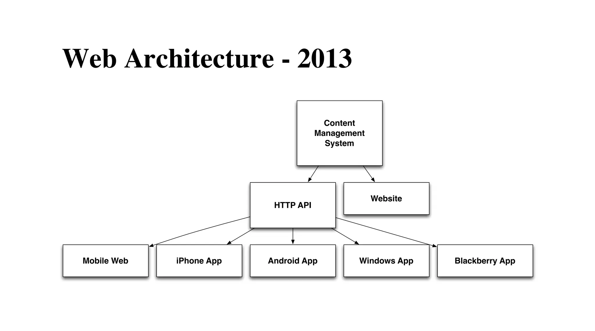Web Architecture - 2013
Content
Management
System

HTTP API

Mobile Web

iPhone App

Android App

Website

Windows App

Blackberry App

 
