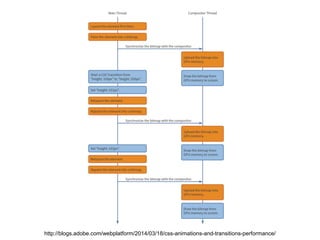 http://blogs.adobe.com/webplatform/2014/03/18/css-animations-and-transitions-performance/
 
