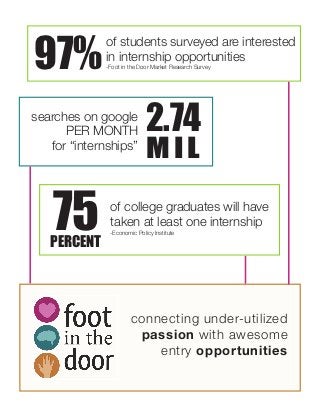 97%
              of students surveyed are interested
              in internship opportunities
              -Foot in the Door Market Research Survey




searches on google
      PER MONTH              2.74
   for “internships”
                             MIL

   75
   PERCENT
               of college graduates will have
               taken at least one internship
               -Economic Policy Institute




                       connecting under-utilized
                        passion with awesome
                           entry opportunities
 