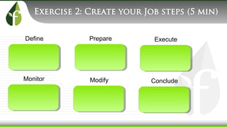 Define Prepare Execute
Monitor Modify Conclude
 