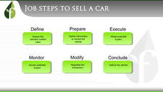 Assess the
vehicle's market
value
Define
Gather information
to market the
vehicle
Prepare
Attract potential
buyers
Execute
Screen potential
buyers
Monitor
Negotiate the
transaction
Modify
Deliver the vehicle
Conclude
 