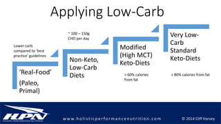 © 2014 Cliff Harveyw w w.h olistic p erforman c en u trition .com
Applying Low-Carb
‘Real-Food’
(Paleo,
Primal)
Non-Keto,
Low-Carb
Diets
Modified
(High MCT)
Keto-Diets
Very Low-
Carb
Standard
Keto-Diets
Lower-carb
compared to ‘best
practice’ guidelines
~ 100 – 150g
CHO per day
> 60% calories
from fat
> 80% calories from fat
 