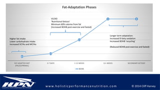 © 2014 Cliff Harveyw w w.h olistic p erforman c en u trition .com
0.3
0.5
1.5
3 3
FAT-ADAPTED DIET
(PALEO/PRIMAL)
3-7 DAYS 1-12 WEEKS 12+ WEEKS SECONDARY KETOSIS'
Fat-Adaptation Phases
BOHB
Higher fat intake
Lower carbohydrate intake
Increased SCFAs and MCFAs
VLCKD
‘Nutritional Ketosis’
Minimum 60% calories from fat
(Increased BOHB post-exercise and fasted)
Longer term adaptation:
Increased ß-fatty oxidation
Increased BOHB ‘recycling’
(Reduced BOHB post-exercise and fasted)
 