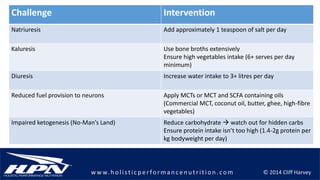 © 2014 Cliff Harveyw w w.h olistic p erforman c en u trition .com
Challenge Intervention
Natriuresis Add approximately 1 teaspoon of salt per day
Kaluresis Use bone broths extensively
Ensure high vegetables intake (6+ serves per day
minimum)
Diuresis Increase water intake to 3+ litres per day
Reduced fuel provision to neurons Apply MCTs or MCT and SCFA containing oils
(Commercial MCT, coconut oil, butter, ghee, high-fibre
vegetables)
Impaired ketogenesis (No-Man’s Land) Reduce carbohydrate  watch out for hidden carbs
Ensure protein intake isn’t too high (1.4-2g protein per
kg bodyweight per day)
 