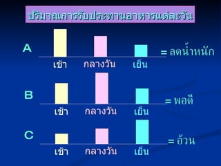 ปริมาณการรับประทานอาหารแต่ละวัน A =  ลดน้ำหนัก เช้า กลางวัน เย็น C =  อ้วน เช้า กลางวัน เย็น B =  พอดี เช้า กลางวัน เย็น 
