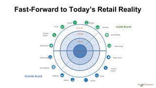 Email
Social Media
Website
Advertising
Loyalty +
Retail Store
Mobile
Retail Store
Contact
Center
Advertising
Social Media
Email
Contact
Center
LoyaltyMobile
Website
Inside Brand
Outside Brand
Discover
Consider
Select
Purchase
Fast-Forward to Today’s Retail Reality
+
 