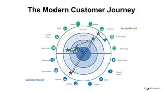 Email
Social Media
Website
Advertising
Loyalty +
Retail Store
Mobile
Retail Store
Contact
Center
Advertising
Social Media
+
Email
Contact
Center
LoyaltyMobile
Website
Inside Brand
Outside Brand
Discover
Consider
Select
Purchase
1
3
2
4
5
6
7
The Modern Customer Journey
 