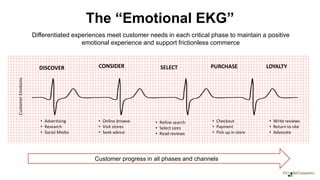 The “Emotional EKG”
DISCOVER CONSIDER SELECT PURCHASE LOYALTY
• Advertising
• Research
• Social Media
• Online browse
• Visit stores
• Seek advice
• Refine search
• Select sizes
• Read reviews
• Checkout
• Payment
• Pick up in store
• Write reviews
• Return to site
• Advocate
CustomerEmotions
Customer progress in all phases and channels
Differentiated experiences meet customer needs in each critical phase to maintain a positive
emotional experience and support frictionless commerce
 