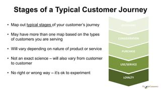 Stages of a Typical Customer Journey
• Map out typical stages of your customer’s journey
• May have more than one map based on the types
of customers you are serving
• Will vary depending on nature of product or service
• Not an exact science – will also vary from customer
to customer
• No right or wrong way – it’s ok to experiment
DISCOVERY
CONSIDERATION
PURCHASE
USE/SERVICE
LOYALTY
 
