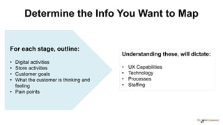For each stage, outline:
• Digital activities
• Store activities
• Customer goals
• What the customer is thinking and
feeling
• Pain points
Determine the Info You Want to Map
Understanding these, will dictate:
• UX Capabilities
• Technology
• Processes
• Staffing
 