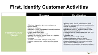 Discovery Consideration Purchase Use / Service Loyalty
Customer Activity (Digital)
- Advertising triggers visit - promotions, sales
events, seasonal changes
- Mention on social sites
- Reminders to loyalty members about
rewards (or potential rewards) are assigned
to them
- Organic or paid online search
- Find makeup for an upcoming event
- Research on known and admired brands
(64% of survey)
- Check for price or promotions
- Find stores
- Complete personal style profile (get loyalty
points)
- Receives loyalty points for creating /
enriching personal profile
- Research styling, products and promotions on site
- Take online quizzes to guide accurate product
selection
- Virtually try-on product
- Inspiration from site trends and recommendations
- Narrow down options for occasion, style and budget
- Select items to create a "look"
- Comparison shop on different sites for best price
(70% of survey)
- Create wish lists
- Solicit feedback from friends or family
- Receives personalized styling and product
recommendations based on preferences and choices
- Receives loyalty points for enriching personal profile
- Skype sessions with Makeup Stylists
- Store appointment scheduling for makeup
consultation
- Create wish lists to be converted to purchases in the
stores
- Encourage sampling with free product samples
- Add-on product recommendations
- Sign up for auto replenishment of basics
- Buy online, ship to store
- Customer receives their products
- Consult with customer service agents regarding
questions with products or orders
- Customer creates "look" based on trend or stylist
recommendation
- Give product Rating & Review
- Return online for additional products based on prior
purchases and personal profile
- Go to sites for inspiration and trends
- Receive follow up recommendations for products
that they have already purchased
- Seasonal refreshes
- New color palette
- Updated style galleries
- Personalized promotions
- Upload UGC images of customer to site or social
media (get loyalty points)
- Post experience and purchase to social media (get
loyalty points)
- Create inspiration boards for future purchases (get
loyalty points)
Customer Activity (Store)
- Store version of the above discovery
activities
- Advice from engaged sales person on
trends, styling, application
- Try on makeup to confirm the look
- Perform discovery on client, add notes to
customer record
- Store version of the above consideration activities
- Assess customer preferences for event, styling, and
budget
- Advice from engaged sales person on narrowing
down choices to best meet customer needs
- Try on makeup to confirm the look
- Create or add to customer profile to enhance online
experience personalization
- Convert online wish list or reserve order
- Add-on product recommendations and accessories
- Purchase in store
- Accrue loyalty points
- Create or add to customer profile to enhance online
experience personalization
- Consult with store associates regarding questions
with products or orders
- Quickly and empathetically resolve issues with
online products or orders
- Follow up emails or texts from store associates with
"thank you" and recommendations for add on
products or accessories
Discovery Consideration
Customer Activity
(Digital)
- Advertising triggers visit - promotions, sales events,
seasonal changes
- Mention on social sites
- Reminders to loyalty members about rewards (or potential
rewards) are assigned to them
- Organic or paid online search
- Find makeup for an upcoming event
- Research on known and admired brands (64% of survey)
- Check for price or promotions
- Find stores
- Complete personal style profile (get loyalty points)
- Receives loyalty points for creating / enriching personal
profile
- Research styling, products and promotions on site
- Take online quizzes to guide accurate product selection
- Virtually try-on product
- Inspiration from site trends and recommendations
- Narrow down options for occasion, style and budget
- Select items to create a "look"
- Comparison shop on different sites for best price (70%
of survey)
- Create wish lists
- Solicit feedback from friends or family
- Receives personalized styling and product
recommendations based on preferences and choices
- Receives loyalty points for enriching personal profile
- Skype sessions with Makeup Stylists
- Store appointment scheduling for makeup consultation
First, Identify Customer Activities
 