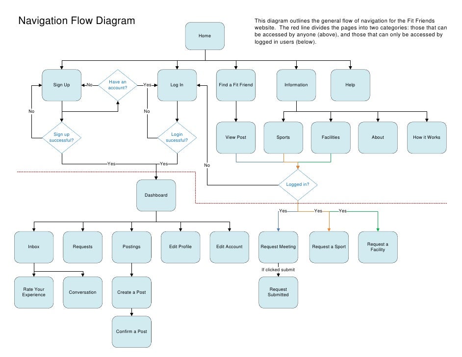 website navigation flowchart delighted navigation flow diagram pictures inspiration website navigation flowchart delighted navigation flow diagram pictures inspiration
