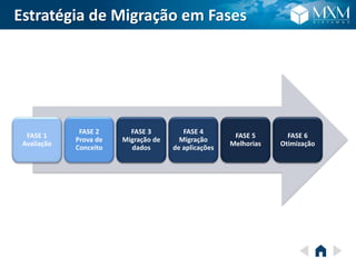 Estratégia de Migração em Fases
FASE 2
Prova de
Conceito
FASE 3
Migração de
dados
FASE 4
Migração
de aplicações
FASE 5
Melhorias
FASE 6
Otimização
FASE 1
Avaliação
 