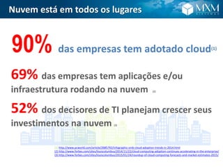 Nuvem está em todos os lugares
69% das empresas tem aplicações e/ou
infraestrutura rodando na nuvem (2)
52% dos decisores de TI planejam crescer seus
investimentos na nuvem (3)
90% das empresas tem adotado cloud(1)
(1) http://www.pcworld.com/article/2685792/infographic-smb-cloud-adoption-trends-in-2014.html
(2) http://www.forbes.com/sites/louiscolumbus/2014/11/22/cloud-computing-adoption-continues-accelerating-in-the-enterprise/
(3) http://www.forbes.com/sites/louiscolumbus/2015/01/24/roundup-of-cloud-computing-forecasts-and-market-estimates-2015/
 