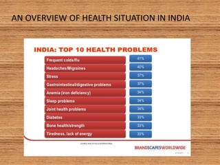 AN OVERVIEW OF HEALTH SITUATION IN INDIA
 