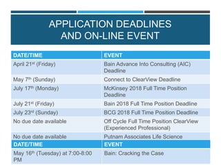 APPLICATION DEADLINES
AND ON-LINE EVENT
DATE/TIME EVENT
April 21st (Friday) Bain Advance Into Consulting (AIC)
Deadline
May 7th (Sunday) Connect to ClearView Deadline
July 17th (Monday) McKinsey 2018 Full Time Position
Deadline
July 21st (Friday) Bain 2018 Full Time Position Deadline
July 23rd (Sunday) BCG 2018 Full Time Position Deadline
No due date available Off Cycle Full Time Position ClearView
(Experienced Professional)
No due date available Putnam Associates Life Science
Consultant (San Francisco or Boston)DATE/TIME EVENT
May 16th (Tuesday) at 7:00-8:00
PM
Bain: Cracking the Case
 