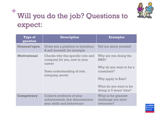 +
Will you do the job? Questions to
expect:
Type of
question
Description Examples
General/open Gives you a platform to introduce
& sell yourself, for example
Tell me about yourself
Motivational Checks why this specific role and
company for you, now in your
career
Tests understanding of role,
company, sector
Why are you doing the
MBA?
Why do you want to be a
consultant?
Why apply to Bain?
What do you want to be
doing in 5 years’ time?
Competency Collects evidence of your
achievements, that demonstrates
your skills and behaviours
What is the greatest
challenge you have
overcome?
 