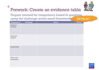 +
Prework: Create an evidence table
Competency Challenge Action Result
Problem
Solving
Personal
impact
Leadership
Drive and
motivation
Prepare yourself for competency based fit questions
using the challenge-action-result framework Fill this in!
 