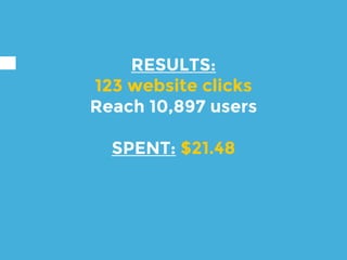 RESULTS:
123 website clicks
Reach 10,897 users
SPENT: $21.48
 