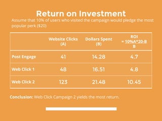 Return on Investment
Website Clicks
(A)
Dollars Spent
(B)
ROI
= 10%A*20-B
B
Post Engage 41 14.28 4.7
Web Click 1 48 16.51 4.8
Web Click 2 123 21.48 10.45
Assume that 10% of users who visited the campaign would pledge the most
popular perk ($20)
Conclusion: Web Click Campaign 2 yields the most return.
 