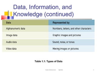 Data, Information, and
Knowledge (continued)
Principles of Information Systems, Eighth Edition 12
Table 1.1: Types of Data
 
