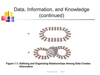Principles of Information Systems, Eighth Edition 13
Figure 1.1: Defining and Organizing Relationships Among Data Creates
Information
Data, Information, and Knowledge
(continued)
 