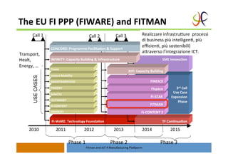 The	
  EU	
  FI	
  PPP	
  (FIWARE)	
  and	
  FITMAN	
  
FI-­‐WARE:	
  Technology	
  FoundaCon	
  
SME	
  InnovaCon	
  
	
  
	
  
3rd	
  Call	
  	
  
Use	
  Case	
  	
  
Expansion	
  	
  
Phase	
  
Call	
  3	
  
TF	
  ConCnuaCon	
  
FI-­‐CONTENT	
  2	
  
FITMAN	
  
FI-­‐STAR	
  
FIspace	
  
Call	
  2	
  
FINESCE	
  
XIFI:	
  Capacity	
  Building	
  
INFINITY:	
  Capacity	
  Building	
  &	
  Infrastructure	
  
ENVIROFI	
  
Call	
  1	
  
CONCORD:	
  Programme	
  FacilitaCon	
  &	
  Support	
  
2011	
  2010	
   2012	
   2013	
   2014	
   2015	
  
	
  	
  	
  	
  	
  	
  	
  	
  	
  	
  Phase	
  3	
  Phase	
  1	
   Phase	
  2	
  
FI-­‐CONTENT	
  
USECASES
OUTSMART	
  
SafeCity	
  
FINSENY	
  
SMARTAGRIFOOD	
  
Instant	
  Mobility	
  
FInest	
  
6
Fitman	
  and	
  IoT	
  4	
  Manufacturing	
  PlaAporm	
  
Realizzare	
  infrastruJure	
  	
  processi	
  
di	
  business	
  più	
  intelligenN,	
  più	
  
eﬃcienN,	
  più	
  sostenibili)	
  
aJraverso	
  l’integrazione	
  ICT.	
  
Transport,	
  
Healt,	
  
Energy,	
  …	
  
 
