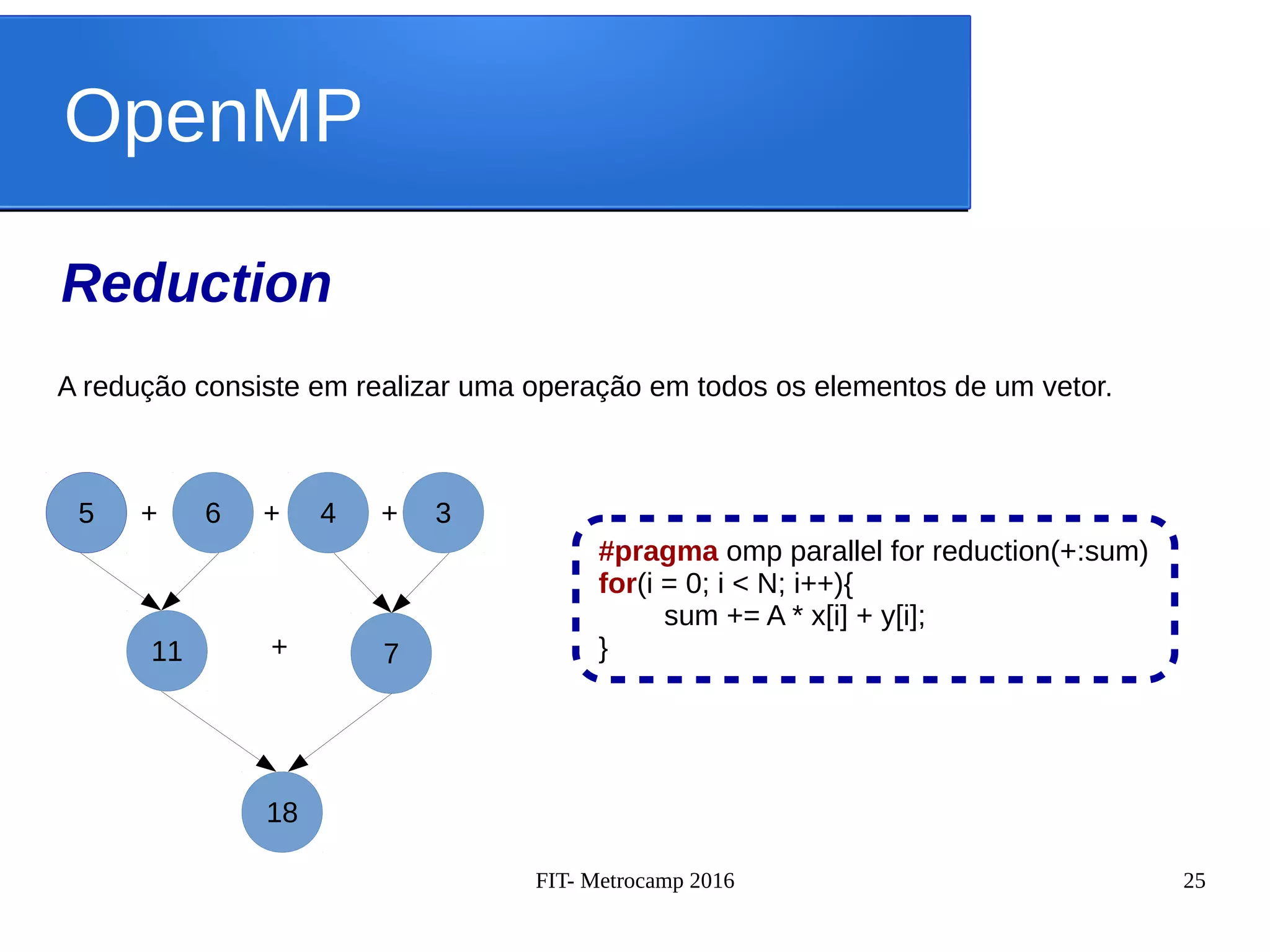 FIT- Metrocamp 2016 25
OpenMP
Reduction
A redução consiste em realizar uma operação em todos os elementos de um vetor.
#pragma omp parallel for reduction(+:sum)
for(i = 0; i < N; i++){
sum += A * x[i] + y[i];
}
5 4 36
11 7
18
+ + +
+
 