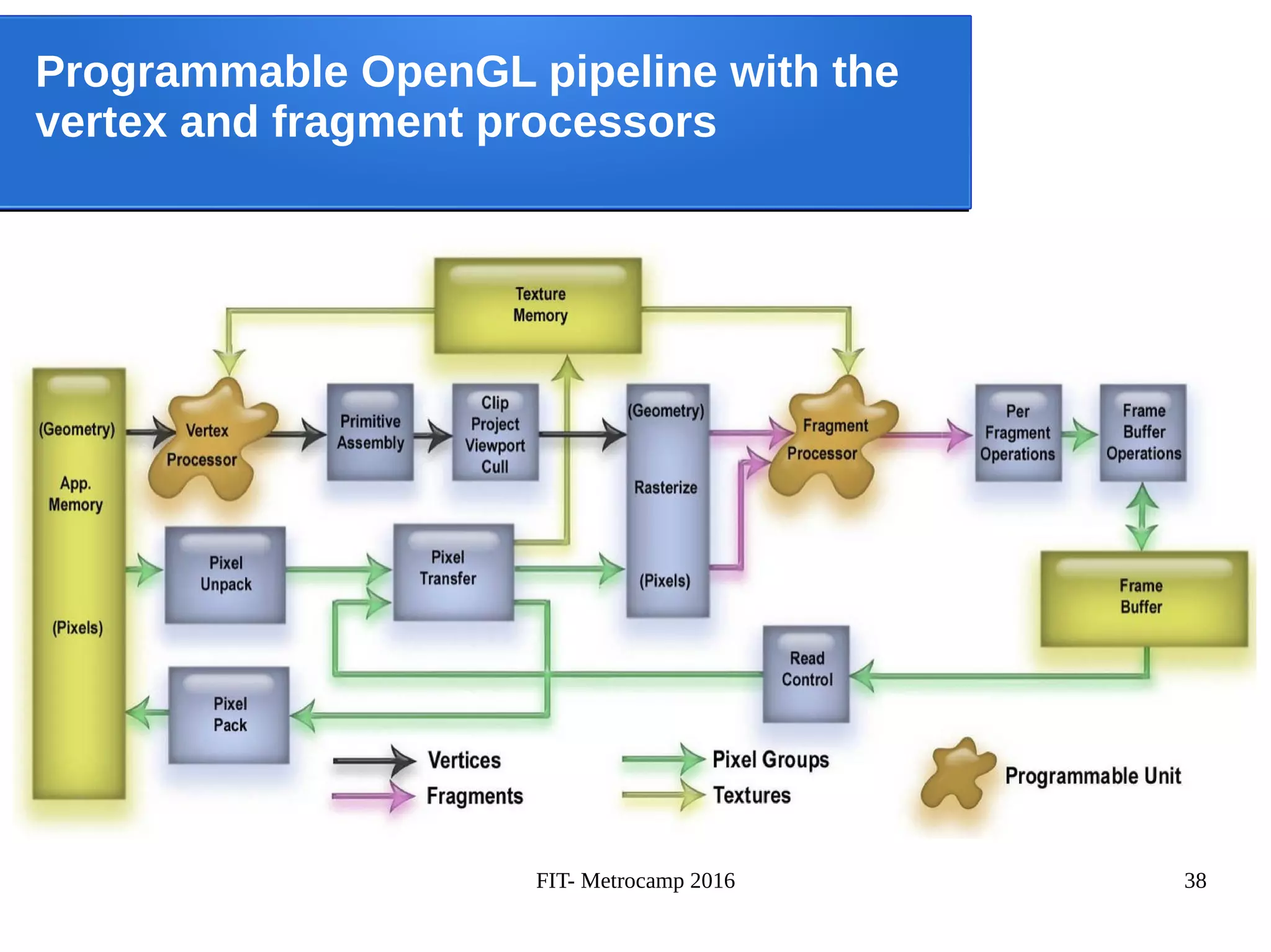 FIT- Metrocamp 2016 38
Programmable OpenGL pipeline with the
vertex and fragment processors
 