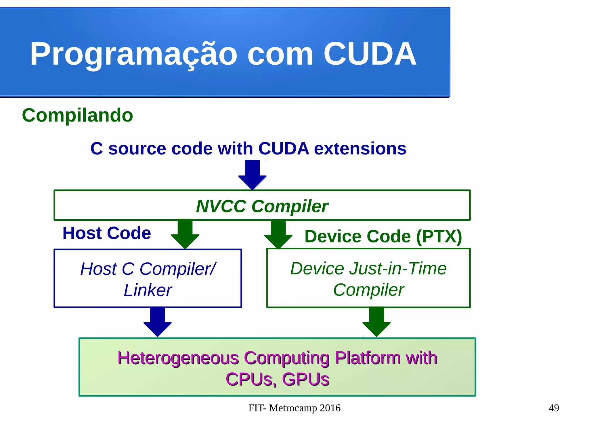 FIT- Metrocamp 2016 49
Programação com CUDA
Compilando
C source code with CUDA extensions
NVCC Compiler
Host C Compiler/
Linker
Host Code Device Code (PTX)
Device Just-in-Time
Compiler
Heterogeneous Computing Platform withHeterogeneous Computing Platform with
CPUs, GPUsCPUs, GPUs
 