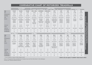 35
COMPARATIVE CHART OF MOTORIZED TREADMILLS
FX -SERIES
FITLUX-SERIES JKEXER -SERIES
LUXURYNEW ASA*** M- POWER STS** DELUXE
SX -SERIES 4000 -SERIESAC -SERIES
ModelModel AC-500 SX-4444 SX-3333 SX-3000 SX-2222 SX-1111 4610A2 4600B 4590G 4000C 4100E
Motor 1.5HPAC 3.0HPDC 2.0HPDC 2.0HPDC 1.5HPDC 1.5HPDC 2.5HPDC 2.0HPDC 1.75HPDC 1.75HPDC 1.5HPDC
RunningArea(inch) 17X51 20X60 20x52 16x48 15x44 15X44 21x55 18x50 17x42 16x48 15x44
Speed 1.0-16KMPH 1.0-20KMPH 1.0-16KMPH 1.0-12KMPH 1.0-12KMPH 1.0-12KMPH 1.0-16KMPH 1.0-12KMPH 1.0~12KMPH 1.0-12KMPH 1.0-12KMPH
Incline MotorIncline15% MotorIncline15% MotorIncline15% MotorIncline15% 3LevelManual 3LevelManual MotorIncline15% MotorIncline15% MotorIncline15% MotorIncline15% Manual
Electonics LCDDisplays LCDDisplays LCDDisplays BacklitLCD BacklitLCD BacklitLCD 152x73mm 130x70mm 111x47mm 130x70mm BacklitLCD
S/D/T/C/P S/D/T/C/P/prog. S/D/T/C/P/Prog. 1Manual 8Programs 16x8LCD, BacklitLCD BacklitLCD BacklitLCD BacklitLCD LCDDisplays
1Manual 1Manual 8Programs LCDDisplays LCDDisplays LCDDisplays LCDDisplays LCDDisplays LCDDisplays S/D/T/C/P
Speaker/BodyFat 12Programs LCDDisplays BodyFat/Gender S/D/T/C/P/I S/D/T/C/P/I S/D/T/C/P/I S/D/T/C/P/I S/D/T/C/P/I
18preset4userProg. /BodyFat/Gender S/D/T/C/P/I S/D/T/C/P/I 3QuickProgramKeys
108exerciseprog.
CushionDeck Yes Yes Yes Yes Yes Yes Yes Yes Yes Yes Yes
Foldable Yes Yes Yes Yes Yes Yes Yes Yes Yes Yes Yes
LxWxH(mm) 1650x715x1335 1990x840x1290 1850x790x1230 1650x720x1320 1459x550x1300 1489x550x500 1600x720x1420 1680x728x1350 1780x730x1310 1710x705x1205 1480x680x1150
NetWeight(Kgs) 67 97 70 60 57 49 90 65 64 64 44
UserWeight(Kgs) 120 130 120 110 100 100 130 120 100 100 100
ModelModel FITLUX-575 FITLUX-555 FITLUX-365 CMTM-JK-8010A JK-M-POWER870 JK-VERSAMED-X1.2 JK-776 JK-736 JK-735 FX-77 FX-55
Motor 3.5HPDC 2.7HPDC 2.7HPDC 3.0HPDC 3.0HPDC 2.7HPDC 2.7HPDC 2.5HPDC 2.5HPDC 1.5HPDC 1.25HPDC
RunningArea(inch) 20x58 20x56 18x52 20x52 20x56 20x52 20x52 17x50 17x50 16x48 15x44
SpeedRange 0.8-18KMPH 0.8~16KMPH 0.8~16KMPH 0.8~16KMPH 0~18KMPH 0.8~16KMPH 0.8-16KMPH 0.8~16KMPH 0.8-16KMPH 0~12KMPH 0~10KMPH
Incline MotorIncline12% MotorIncline12% MotorIncline12% MotorIncline12% MotorIncline12% MotorIncline12% MotorIncline12% PowerIncline10% ManualIncline Manual Manual
Electronics 2DotMatrix,2LCM 2DotMatrix 2DotMatrix TouchScreenLCD 150x80mm 40x11mm 12Preset,3HRC 105x57mm 105x57mm 16x8LCD LCDDisplays
1LCDDisplay 4LED,1LCDDisplay 4LED,1LCDDisplay 1Manual LCDDisplays LCDDisplay 3Target,2UserProg. BacklitLCD BacklitLCD LCDDisplays T/D/S/C/P
NewASA NewASA NewASA 12Preset S/D/T/C/P 3HRC,2 User 1Manual5Preset LCDDisplays LCDDisplays T/D/S/C/P
Technology Technology Technology 3Level 12Preset/3Target/ 5PresetPrograms 1LCDDisplay S/D/T/C/P T/D/S/C/P
S/D/T/C/P S/D/T/C/P S/D/T/C/P S/D/T/C/Prog. 3HRC/3User T/D/S/C/P/I/LAP S/D/T/C/P LapProgram LapProgram
Pulse/incline /LEVEL
CushionDeck Yes(ASA*) Yes(ASA*) Yes(ASA*) Yes Yes(ASA*) Yes(STS**) Yes(ASA*) Yes Yes Yes Yes
Foldable PowerFold PowerFold Yes Yes Yes PowerFold Yes Yes Yes Yes Yes
LxWxH(mm) 1870x820x1530 1820x820x1530 1700x780x1555 1750x850x1420 1750x850x1420 1710x850x1400 1630x740x1390 1630x740x1330 1710x810x1410 1700x710x1290 1465x640x1285
NetWeight(Kgs) 97 93 81 80 87 92 77 61 77 41 40
UserWeight(Kgs) 135 120 120 130 130 120 120 120 120 100 90
STS**Technology-Reducesshockimpactby
10%to30%NewASA***Technology-Advanced5levelshockabsorptionsystem
ASA*
Colour of Equipment Parts and Electronic Displays may vary from that shown in the Catalogue.
Consult your Physician Before Exercise
COSCO is the sole agent of “JKEXER” Taiwan brand in INDIAT=Time D=Distance C=Calorie P=Pulse S=Speed I=InclineT=Time D=Distance C=Calorie P=Pulse S=Speed I=Incline
 
