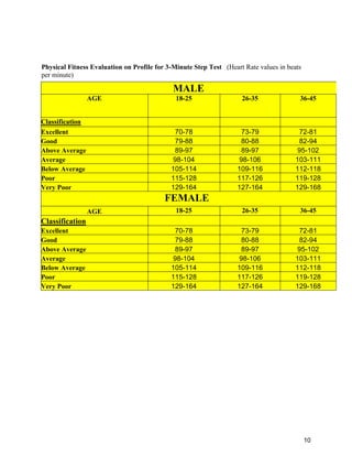 10
Physical Fitness Evaluation on Profile for 3-Minute Step Test (Heart Rate values in beats
per minute)
MALE
AGE 18-25 26-35 36-45
Classification
Excellent 70-78 73-79 72-81
Good 79-88 80-88 82-94
Above Average 89-97 89-97 95-102
Average 98-104 98-106 103-111
Below Average 105-114 109-116 112-118
Poor 115-128 117-126 119-128
Very Poor 129-164 127-164 129-168
FEMALE
AGE 18-25 26-35 36-45
Classification
Excellent 70-78 73-79 72-81
Good 79-88 80-88 82-94
Above Average 89-97 89-97 95-102
Average 98-104 98-106 103-111
Below Average 105-114 109-116 112-118
Poor 115-128 117-126 119-128
Very Poor 129-164 127-164 129-168
 