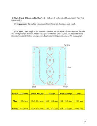 12
6. Sixth Event: Illinois Agility Run Test. Cadets will perform the Illinois Agility Run Test
to test agility.
(1) Equipment. flat surface (minimum 20m x10m area), 8 cones, a stop watch.
(2) Course. The length of the course is 10 meters and the width (distance between the start
and finish points) is 5 meters. On the track you could use 5 lanes. 4 cones can be used to mark
the start, finish and the two turning points. Each cone in the center is spaced 3.3 meters apart.
Gender Excellent Above Average Average Below Average Poor
Male <15.2 secs 15.2 - 16.1 secs 16.2 - 18.1 secs 18.2 - 18.3 secs >18.3 secs
Female <17.0 secs 17.0 - 17.9 secs 18.0 - 21.7 secs 21.8 - 23.0 secs >23.0 secs
 