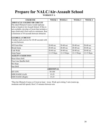 24
Prepare for NALC/Air-Assault School
WORKOUT A
EXERCISE WEEK 1 WEEK 2 WEEK 3 WEEK 4
OBSTACLE COURSE OR CIRCUIT
The ideal Obstacle Course would replicate
what is found at Air-Assault School. If this is
not available, develop a Circuit that includes a
rope climb and 6 foot wall at a minimum. Run
a minimum of 30 seconds between obstacles.
GUERILLA CIRCUIT
Conduct each exercise for 20-40 seconds with
no rest between
All Fours Run 20-40 sec 20-40 sec 20-40 sec 20-40 sec
Broad Jump 20-40 sec 20-40 sec 20-40 sec 20-40 sec
Crab Walk 20-40 sec 20-40 sec 20-40 sec 20-40 sec
Jump Squat 12-15 Reps 12-15 Reps 12-15 Reps 12-15 Reps
AGILITY EXERCISES
Hour Glass Drill
Tree Line Shuffle Drill
Ski Hops
Star Drill
ABDOMINAL
SIT-UPS 50-100
SIDE RAISE (Left) 15-25
SIDE RAISE (Right) 15-25
*Run the Obstacle Course or Circuit at least twice. Work up to doing 3 sets (warm-up,
moderate and full speed). Rest 2-5 minutes between sets
 