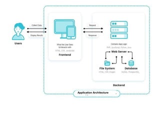 Application Architecture
 